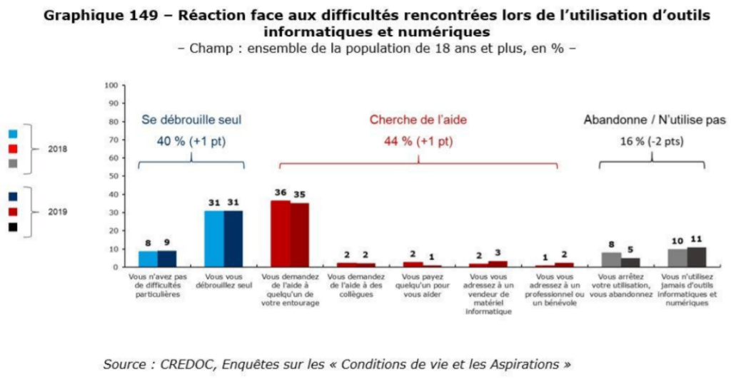 graphique-rapport-barometre-du-numérique-2019