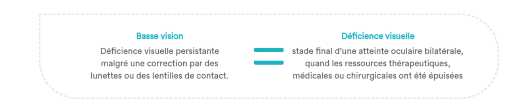 Schéma expliquant les différence entre basse vision et déficience visuelle