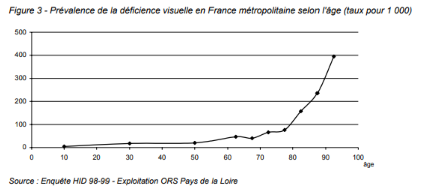 Graphique de la prévalence de la déficience visuelle en France métropolitaine selon l'âge (taux pour 1000)