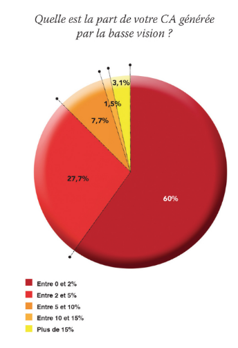 Graphique montrant la part du chiffre d'affaire générée par la basse vision