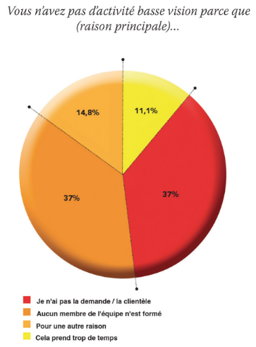 Graphique montrant la part de différentes causes du manque d'activité en basse vision