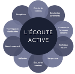 schéma d'écoute active