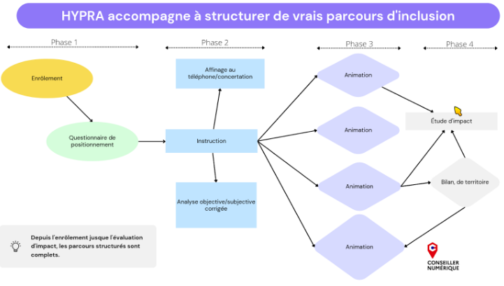 Hypra structure des parcours d'inclusion