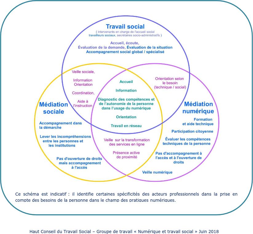 Schéma de surface, items : travail social, médiation numérique, médiation sociale