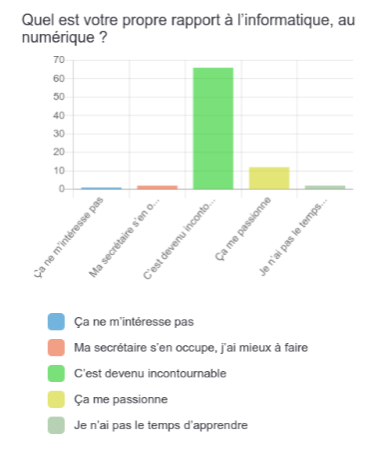 1er Graphe du Gard. Les élus répondent à la question suivante : Quel est votre rapport à l'informatique, au numérique ? 70% ont répondu "C'est devenu un incontournable", contre 10% qui ont répondu " Ça me passionne".